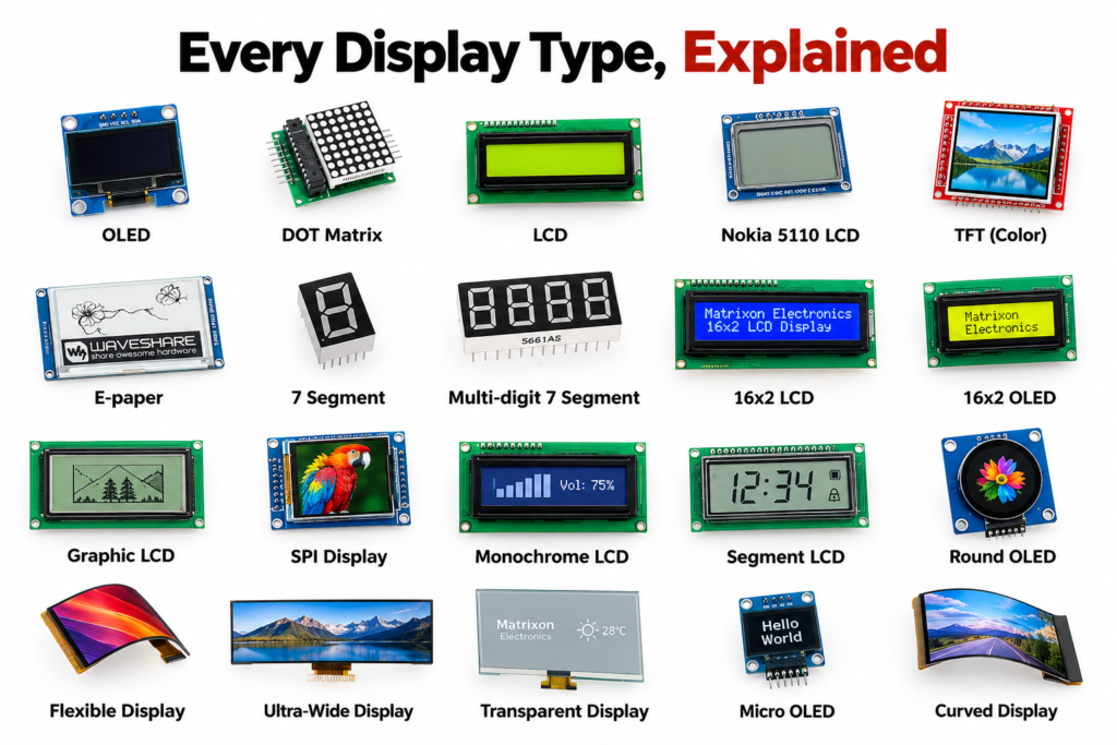 Comparison graphic titled 'Every Display Type, Explained' showcasing 18 electronics display modules, including OLED, Dot Matrix, 16x2 LCD, TFT Color, E-paper, 7-Segment, Graphic LCD, Transparent, Micro OLED, and Curved displays on a clean white background.